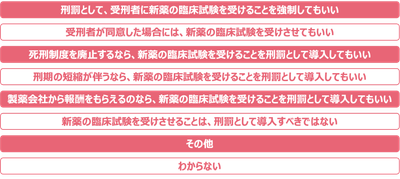 「新薬の臨床試験(治験)を受けることを、刑罰の１つに加えるべきか？」