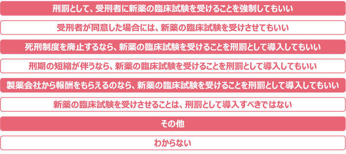 「新薬の臨床試験(治験)を受けることを、刑罰の１つに加えるべきか？」