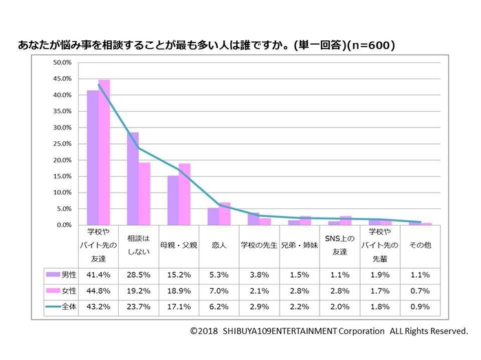 悩みの相談相手