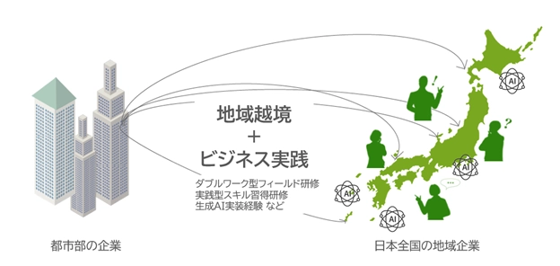 ドコモgaccoとNTT Com、都市と地域を「人材育成」で繋ぐプログラム 『地域越境ビジネス実践プログラム』を提供開始