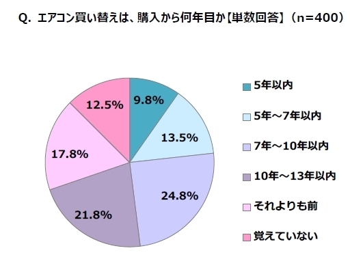 Q. エアコン買い替えは、購入から何年目か【単数回答】(n=400)