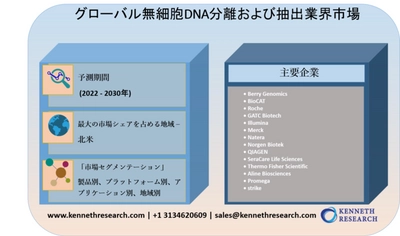 グローバル無細胞DNA分離および抽出業界市場調査2022-2030