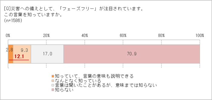 フェーズフリーを知っているか？