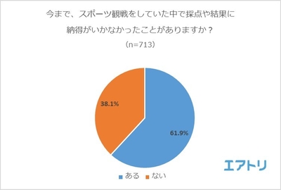 【図2】今まで、スポーツ観戦をしていた中で採点や結果に納得がいかなかったことがありますか?
