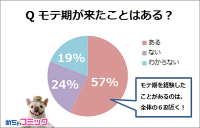 めちゃコミ調査レポート モテ期は本当に3回来る？あなたのモテ期エピソードとおすすめ漫画を教えて！