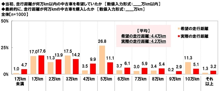 中古車購入実態（走行距離の希望と実際）