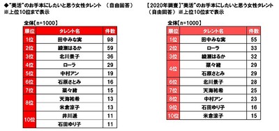 “美活”のお手本にしたいと思う女性タレント