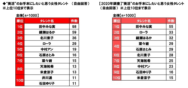 “美活”のお手本にしたいと思う女性タレント