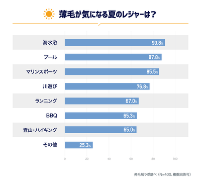 薄毛が気になる夏のレジャーは?