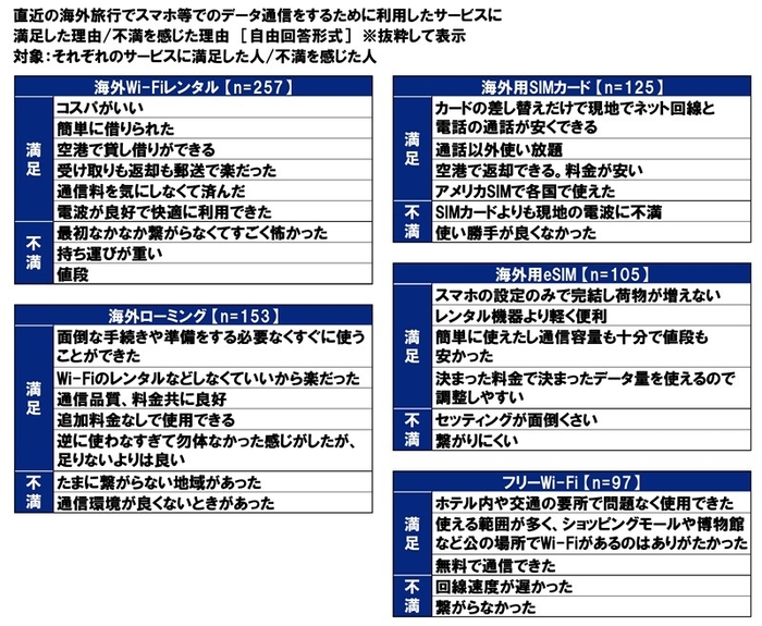 利用したデータ通信サービスに満足/不満を感じた理由