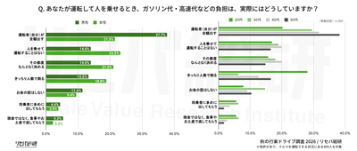 Q. あなたが運転して人を乗せるとき、ガソリン代・高速代などの負担は、実際にはどうしていますか?