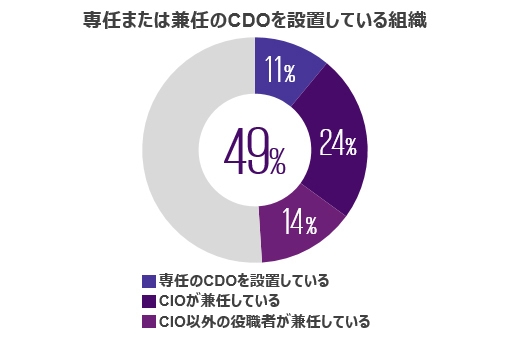 専任または兼任のCDOを設置している組織