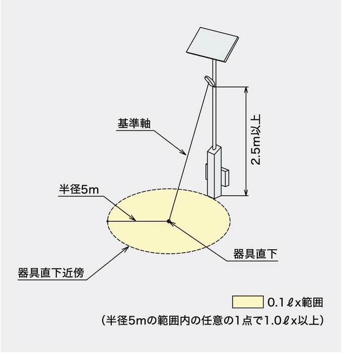 ソーラーライトの設置条件(イメージ)