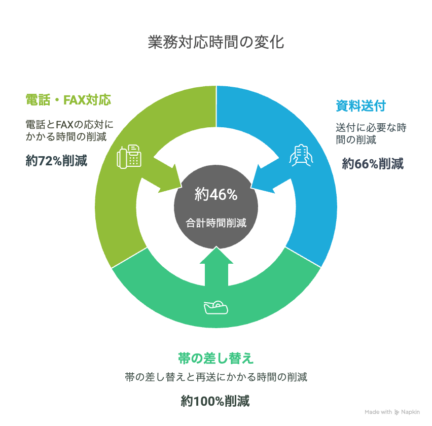業務対応時間の変化