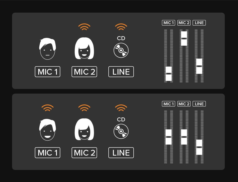 オート・ミキシング機能のイメージ。音声入力を感知し、音量調整を自動で行う