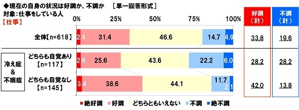 【仕事】の状況は好調か、不調か