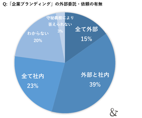 ゆえん調べ　2024年7月「企業ブランディングの実態調査」　企業ブランディング実践企業の経営者および従業員 n=420