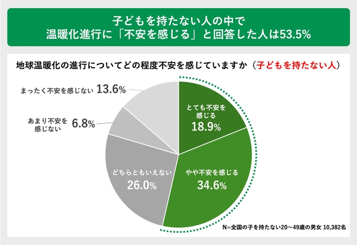 子どもを持たない人の中で温暖化進行に「不安を感じる」と回答した人は53.5%