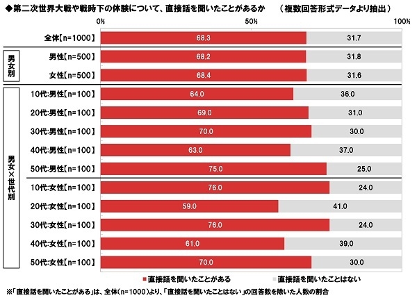 戦争体験について、直接話を聞いた経験