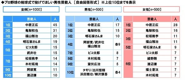 始球式で投げてほしい男性芸能人