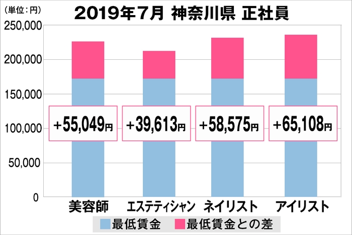 神奈川県の美容業界における採用時給料に関する調査結果（正社員）2019年7月美プロ調べ