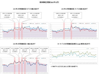 検索エンジン順位変動と動向（2017年1月）