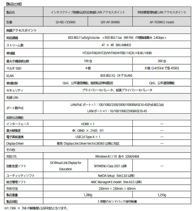 Wi-Fi6に対応する教育市場向けアクセスポイント3製品の仕様
