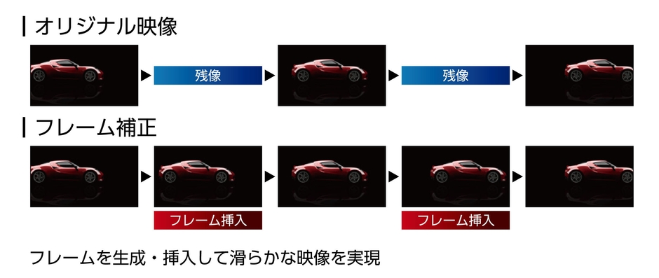 フレーム間補正技術