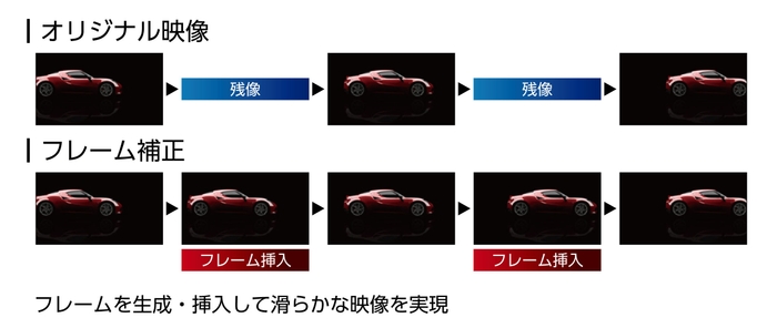 フレーム間補正技術