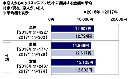 恋人からのクリスマスプレゼントに期待する金額の平均