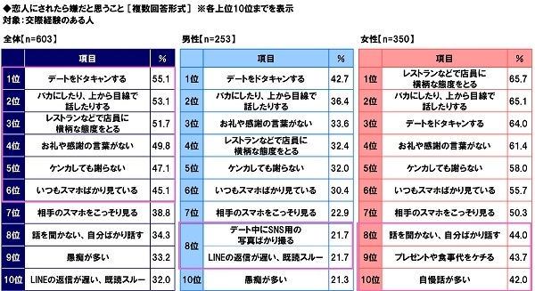 恋人にされたら嫌だと思うこと