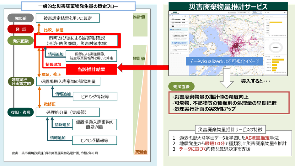 【災害廃棄物量推計サービス活用イメージ(MS&ADインターリスク総研にて作成)】