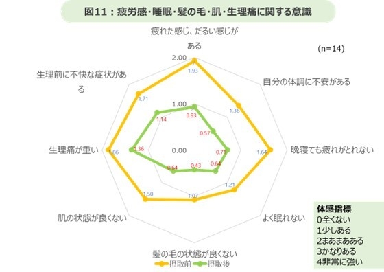 疲労感・睡眠・髪の毛・肌・生理痛に関する調査