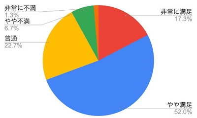 【本調査で人気No.2】ドコモhome 5Gのユーザー満足度