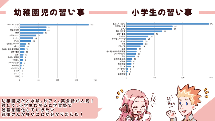 幼稚園児・小学生の習い事ランキング！