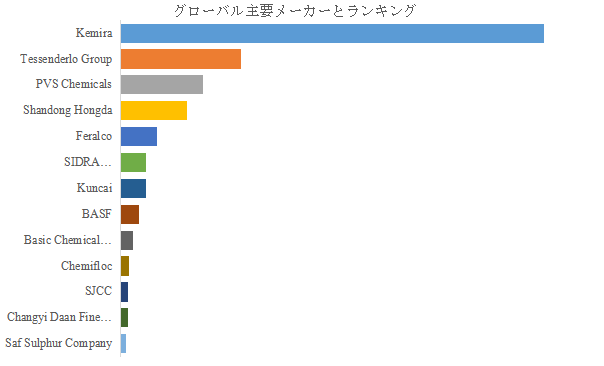 上記の図表／データは、YHResearchの最新レポート「グローバル工業用塩化第二鉄のトップ会社の市場シェアおよびランキング 2025」