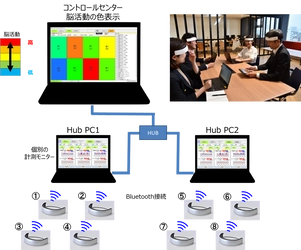 脳活動の多人数同時計測システム(研究用途)の販売開始　 ～最大8人の前額部の脳血流量変化を計測し表示～