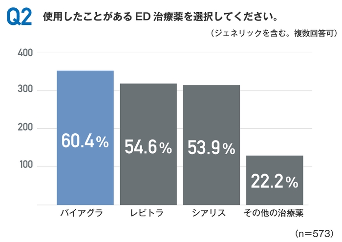 使用経験のあるED治療薬