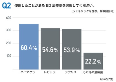 使用経験のあるED治療薬