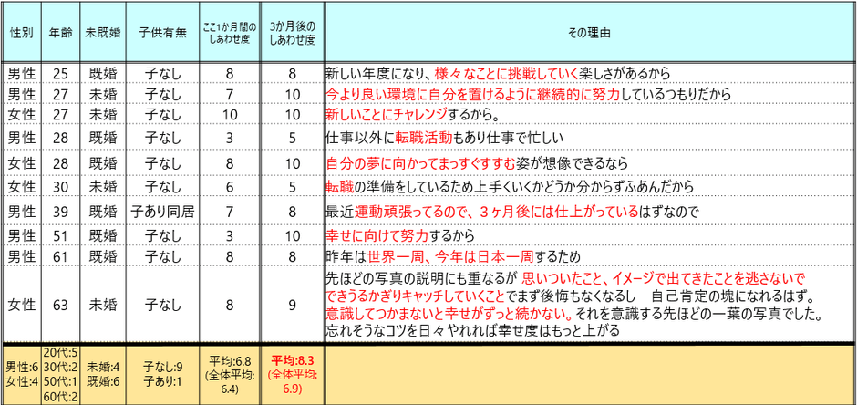 「3カ月後のしあわせ度予測」コメント