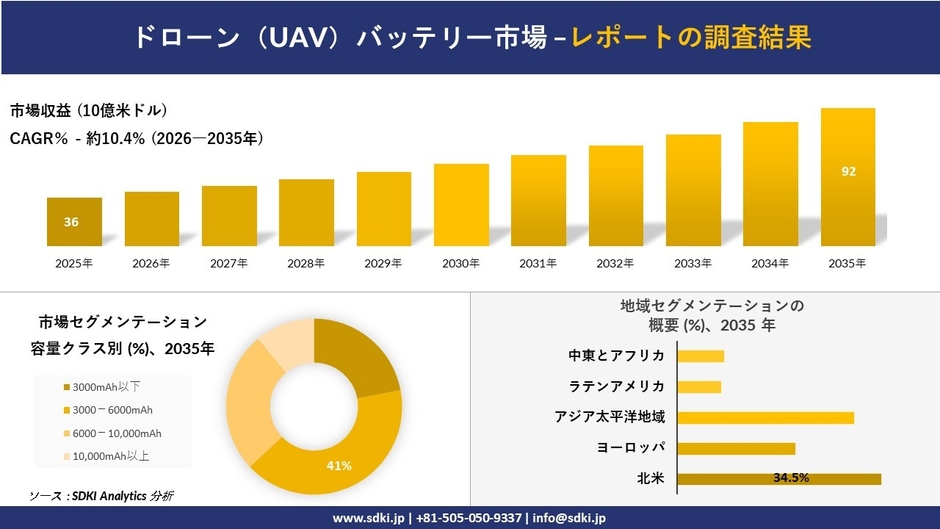 ドローン（UAV）バッテリー市場レポート概要