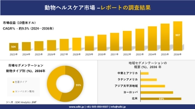 動物ヘルスケア市場の発展、傾向、需要、成長分析および予測2024ー2036年