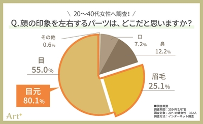 グラフ1(顔の印象を左右するパーツは?)