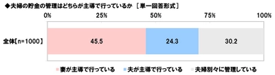 スパークス・アセット・マネジメント調べ　 夫婦の預貯金額は平均753万円、 昨年調査から144万円の大幅減少