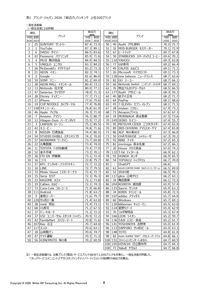 表1 ブランド・ジャパン2026「総合力」ランキング 上位100ブランド
