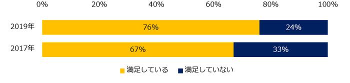 派遣で働いたことがある方に伺います。働き方の満足度はいかがですか?