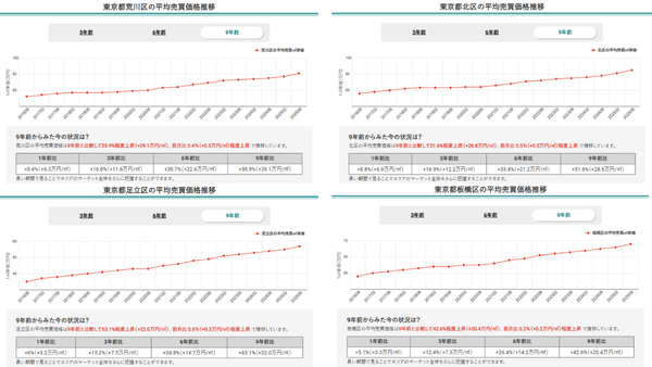 城北エリア4区（北区・荒川区・板橋区・足立区）の平均売買価格推移（マンションナビ）