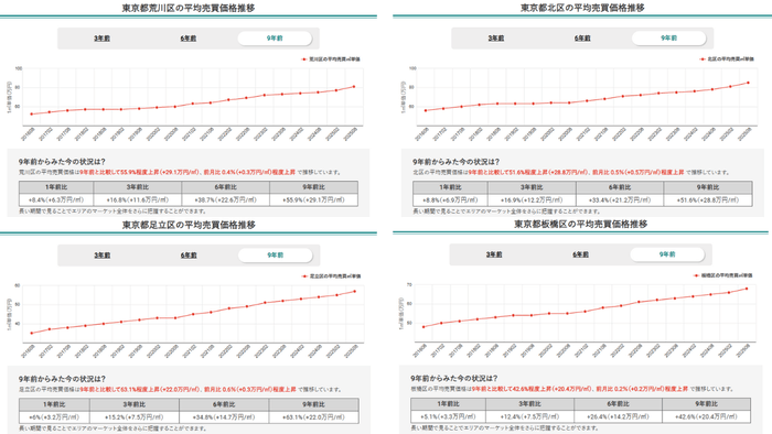 城北エリア4区（北区・荒川区・板橋区・足立区）の平均売買価格推移（マンションナビ）