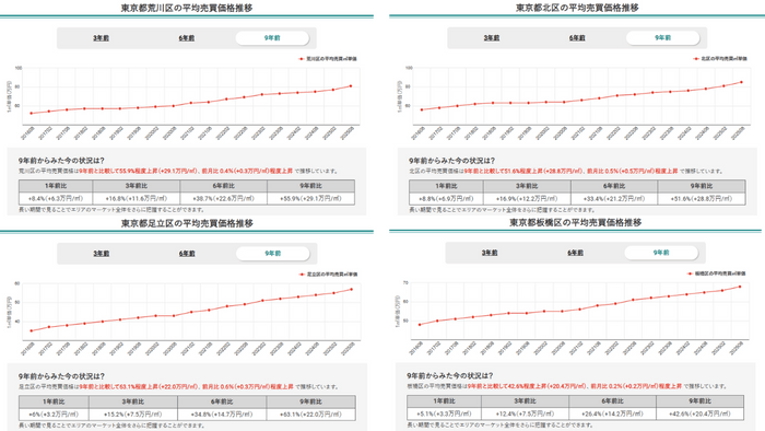 城北エリア4区（北区・荒川区・板橋区・足立区）の平均売買価格推移（マンションナビ）