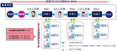 株式会社NTTデータ イントラマートと コンサルティングパートナー契約を締結　 ～RPA×BPMで業務プロセス全体の自動化を実現～